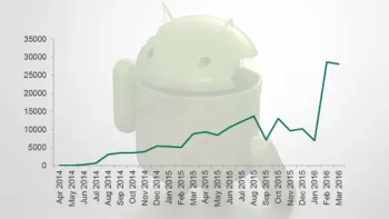 Gráfica indicando el aumento de ataques ransomware en Android